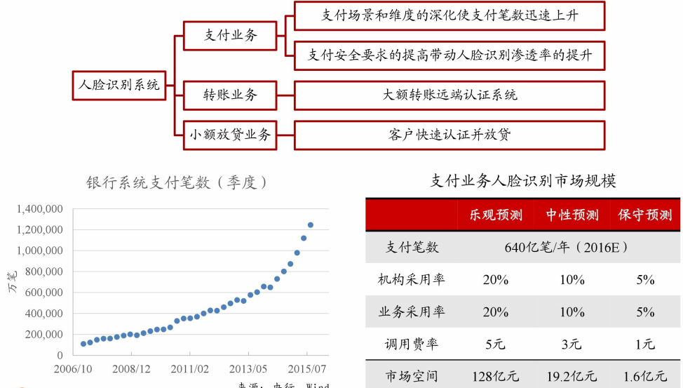 银行人脸识别系统需求预测.png