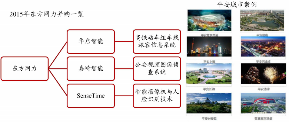 东方网力ー视频安防领域龙头通过并购插上人工智能翅膀.png