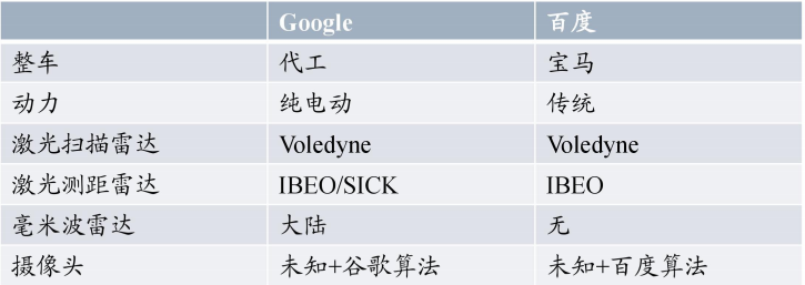 google百度的无人驾驶对比.png