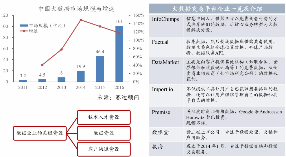 2.5数据价值的提升导致大数据交易平台企业的发展.png