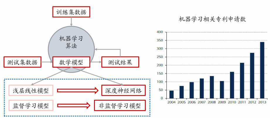 机器学习是人工智能的核心技术.png